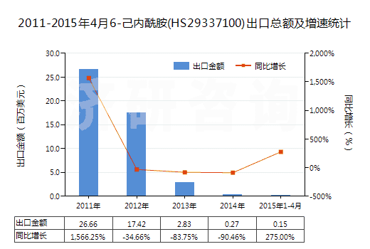 2011-2015年4月6-己內(nèi)酰胺(HS29337100)出口總額及增速統(tǒng)計